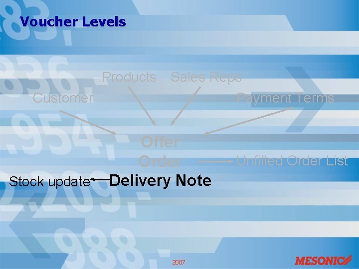 Voucher Levels Products Sales Reps Customer Payment Terms Stock update Offer Order Delivery Note
