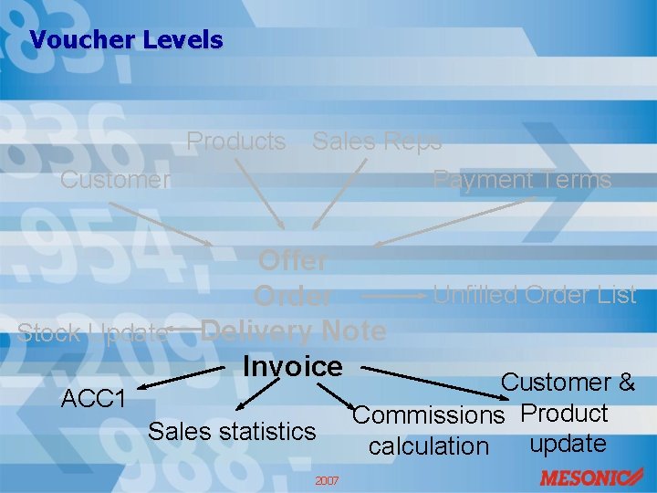Voucher Levels Products Sales Reps Customer Payment Terms Stock Update Offer Order Delivery Note