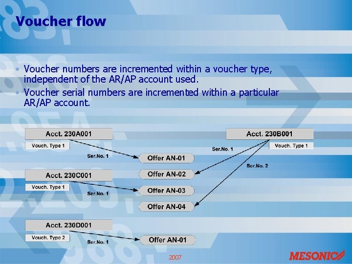 Voucher flow • Voucher numbers are incremented within a voucher type, independent of the