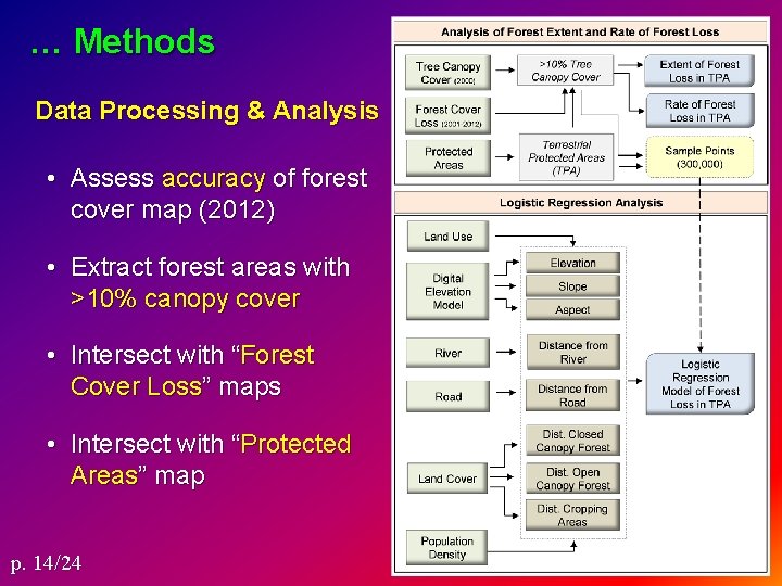 … Methods Data Processing & Analysis • Assess accuracy of forest cover map (2012)