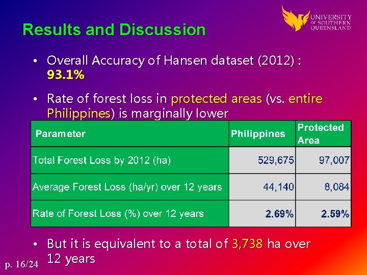 Results and Discussion • Overall Accuracy of Hansen dataset (2012) : 93. 1% •