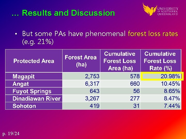 … Results and Discussion • But some PAs have phenomenal forest loss rates (e.