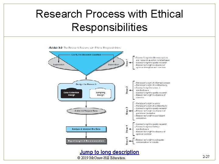 Research Process with Ethical Responsibilities Jump to long description © 2019 Mc. Graw-Hill Education.