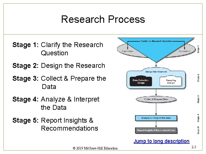 Research Process Stage 1: Clarify the Research Question Stage 2: Design the Research Stage