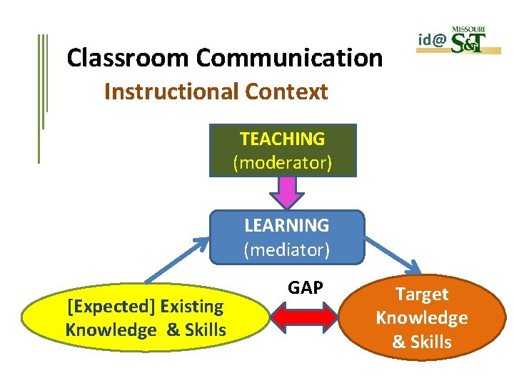 id Classroom Communication Creating Synergy Between Instructor Students