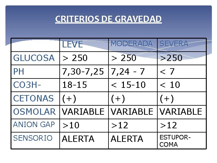 CRITERIOS DE GRAVEDAD LEVE GLUCOSA > 250 MODERADA SEVERA > 250 >250 PH 7,