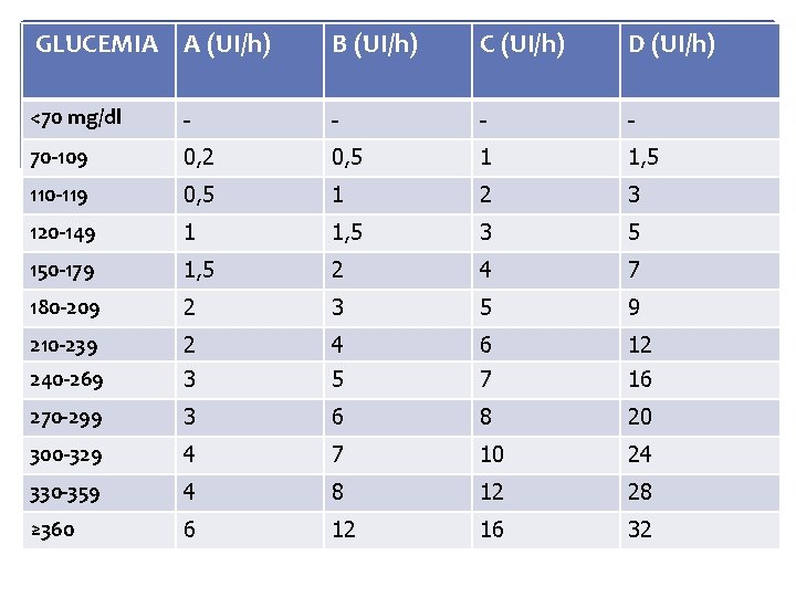 GLUCEMIA A (UI/h) B (UI/h) C (UI/h) D (UI/h) <70 mg/dl - - 70