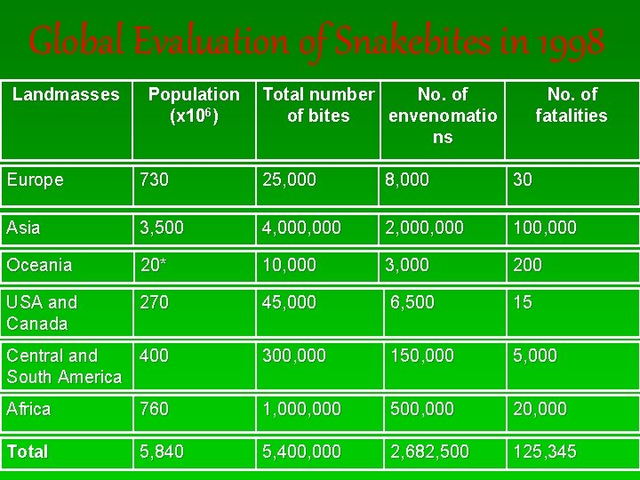 Global Evaluation of Snakebites in 1998 Landmasses Population (x 106) Total number No. of