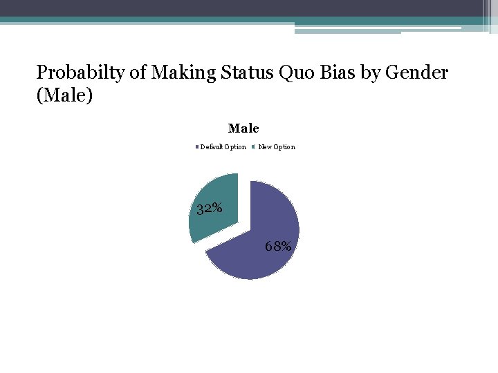 Probabilty of Making Status Quo Bias by Gender (Male) Male Default Option New Option