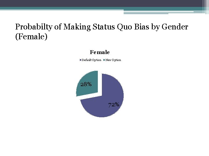 Probabilty of Making Status Quo Bias by Gender (Female) Female Default Option New Option