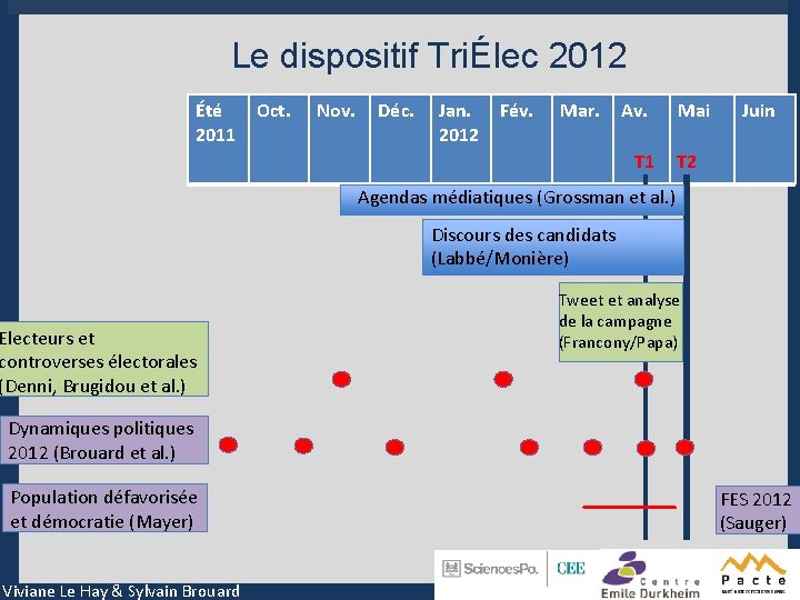 Le dispositif TriÉlec 2012 Été 2011 Oct. Nov. Déc. Jan. 2012 Fév. Mar. Av.