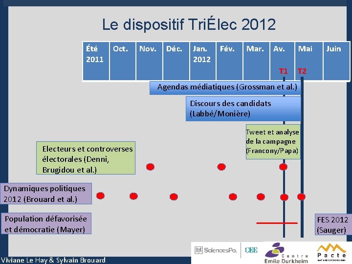 Le dispositif TriÉlec 2012 Été 2011 Oct. Nov. Déc. Jan. 2012 Fév. Mar. Av.