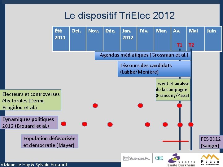 Le dispositif Tri. Elec 2012 Été 2011 Oct. Nov. Déc. Jan. 2012 Fév. Mar.