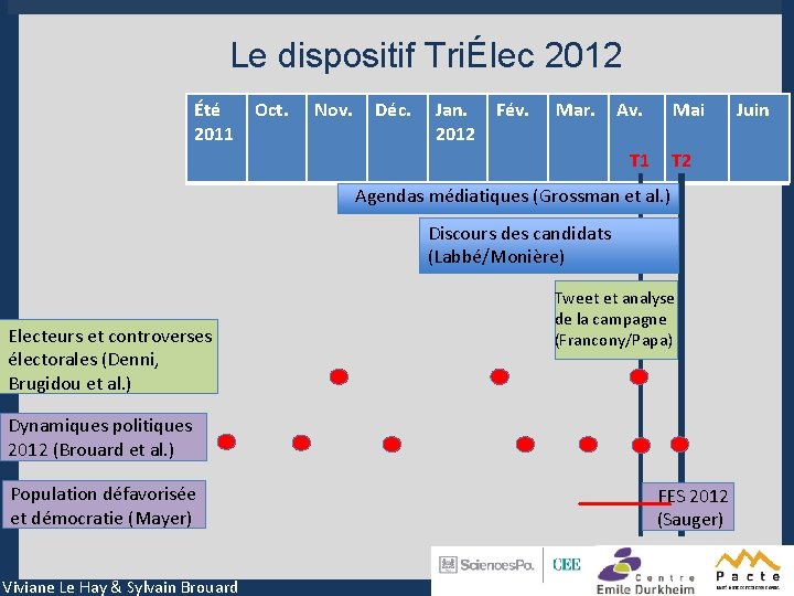 Le dispositif TriÉlec 2012 Été 2011 Oct. Nov. Déc. Jan. 2012 Fév. Mar. Av.