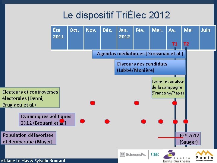 Le dispositif TriÉlec 2012 Été 2011 Oct. Nov. Déc. Jan. 2012 Fév. Mar. Av.