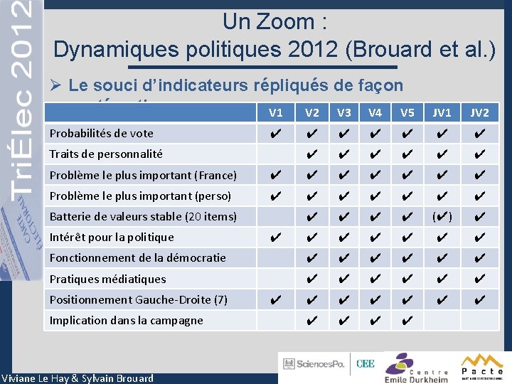 Un Zoom : Dynamiques politiques 2012 (Brouard et al. ) Ø Le souci d’indicateurs