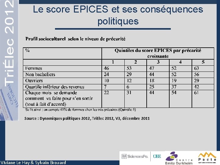 Le score EPICES et ses conséquences politiques Source : Dynamiques politiques 2012, Tri. Elec