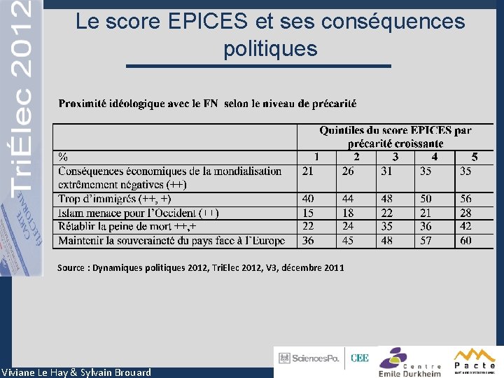 Le score EPICES et ses conséquences politiques Source : Dynamiques politiques 2012, Tri. Elec