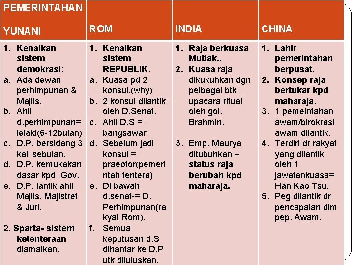 PEMERINTAHAN YUNANI ROM INDIA CHINA 1. Kenalkan sistem demokrasi: a. Ada dewan perhimpunan &