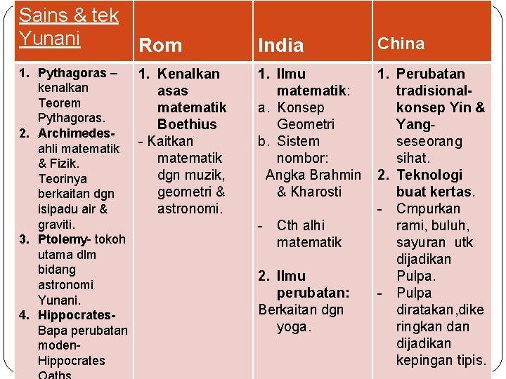 Sains & tek Yunani Rom 1. Pythagoras – 1. Kenalkan kenalkan asas Teorem matematik