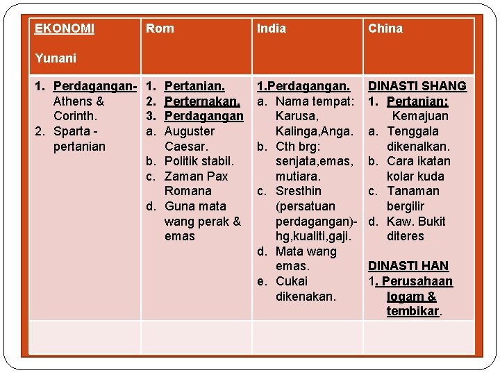 EKONOMI Rom India China 1. 2. 3. a. 1. Perdagangan. a. Nama tempat: Karusa,