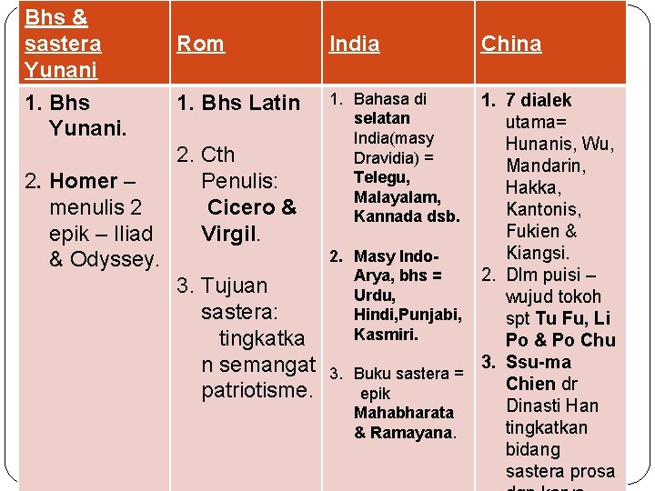 Bhs & sastera Yunani 1. Bhs Yunani. Rom India 1. Bahasa di selatan India(masy