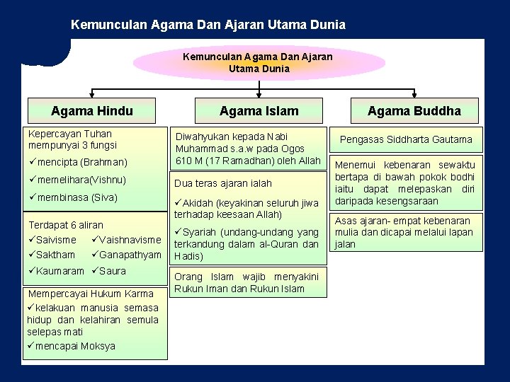 Kemunculan Agama Dan Ajaran Utama Dunia Agama Hindu Kepercayan Tuhan mempunyai 3 fungsi Agama