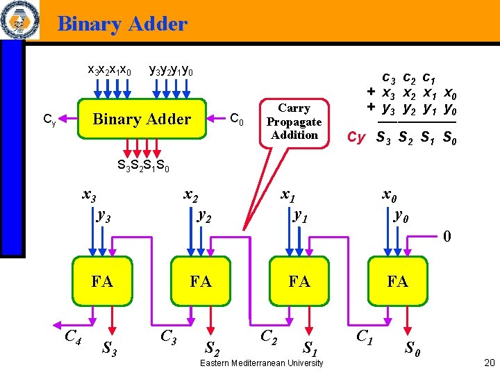 Binary Adder x 3 x 2 x 1 x 0 y 3 y 2