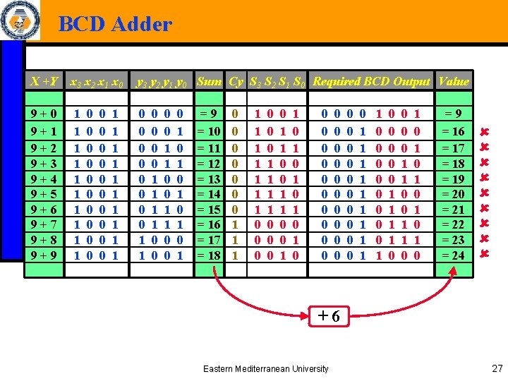 BCD Adder X +Y x 3 x 2 x 1 x 0 y 3