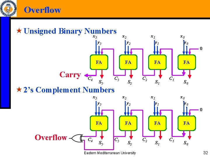 Overflow « Unsigned Binary Numbers x 3 y 3 x 2 x 1 y