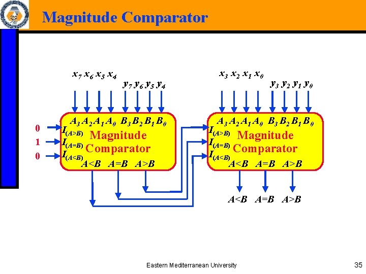 Magnitude Comparator x 7 x 6 x 5 x 4 0 1 0 y