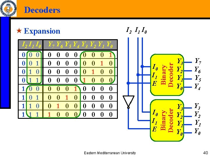 Decoders I 2 I 1 I 0 « Expansion 0 0 1 1 0