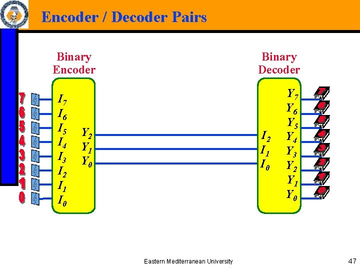 Encoder / Decoder Pairs Binary Encoder I 7 I 6 I 5 I 4