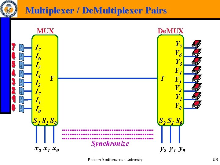 Multiplexer / De. Multiplexer Pairs MUX I 7 I 6 I 5 I 4