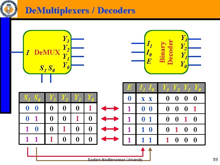 De. Multiplexers / Decoders 1 I 0 E 0 S 1 S 0 Y