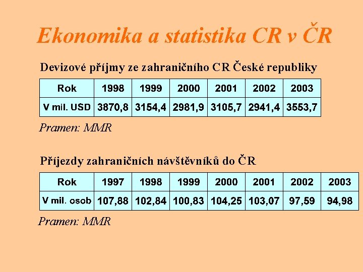 Ekonomika a statistika CR v ČR Devizové příjmy ze zahraničního CR České republiky Pramen: