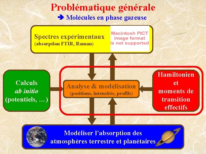 Problématique générale Molécules en phase gazeuse Spectres expérimentaux (absorption FTIR, Raman) Calculs ab initio