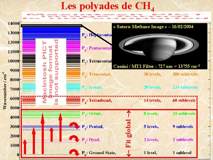 Les polyades de CH 4 « Saturn Methane Image » – 16/02/2004 Fit global