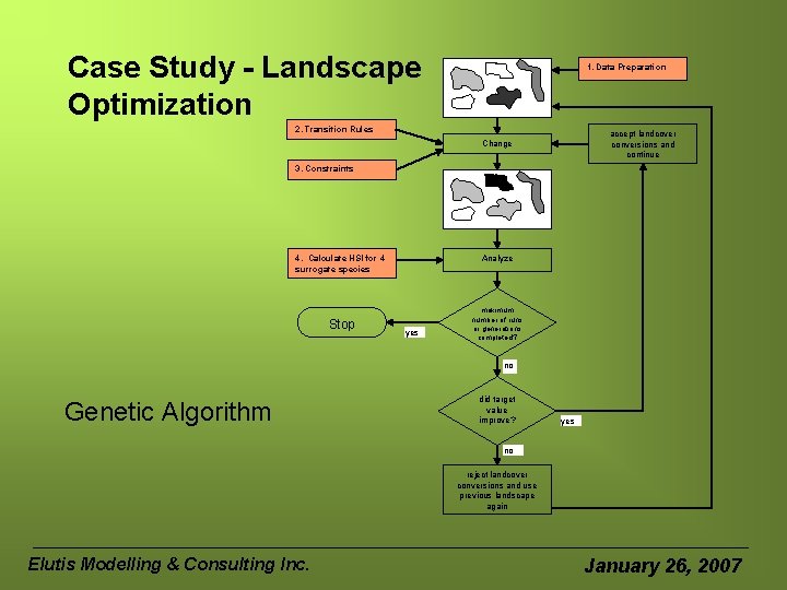 Case Study - Landscape Optimization 1. Data Preparation 2. Transition Rules accept landcover conversions