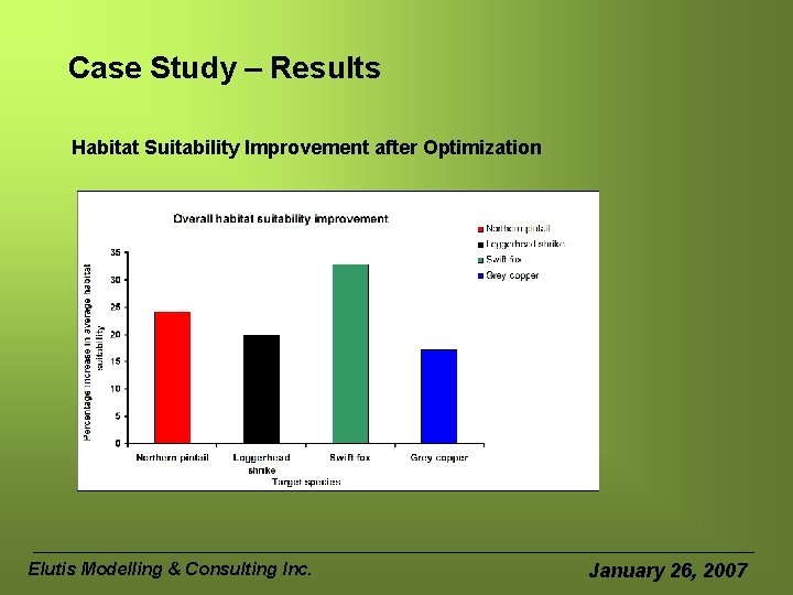 Case Study – Results Habitat Suitability Improvement after Optimization Elutis Modelling & Consulting Inc.