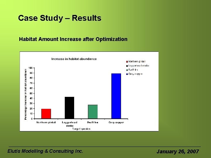 Case Study – Results Habitat Amount Increase after Optimization Elutis Modelling & Consulting Inc.