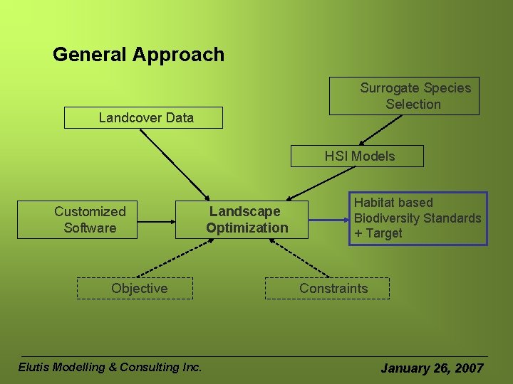 General Approach Surrogate Species Selection Landcover Data HSI Models Customized Software Objective Elutis Modelling