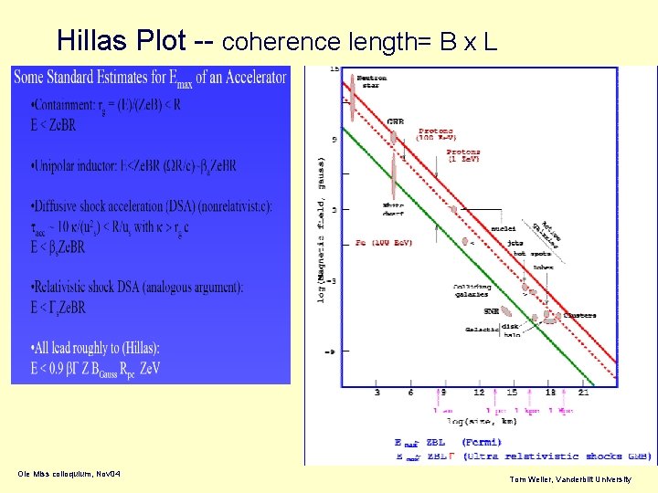 Hillas Plot -- coherence length= B x L Ole Miss colloquium, Nov 04 Tom