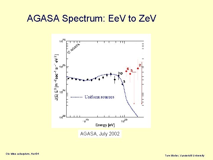 AGASA Spectrum: Ee. V to Ze. V AGASA, July 2002 Ole Miss colloquium, Nov