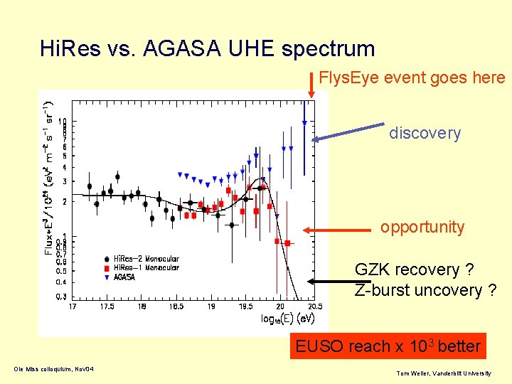 Hi. Res vs. AGASA UHE spectrum Flys. Eye event goes here discovery opportunity GZK