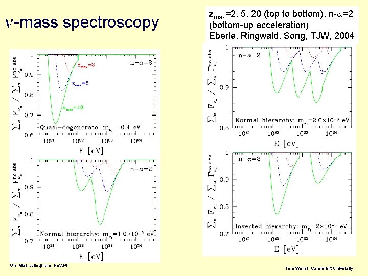 n-mass spectroscopy Ole Miss colloquium, Nov 04 zmax=2, 5, 20 (top to bottom), n-a=2