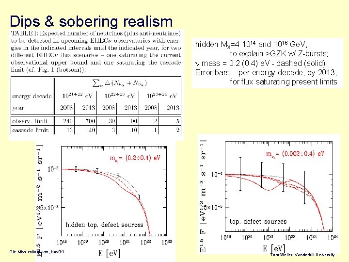 Dips & sobering realism hidden MX=4 1014 and 1016 Ge. V, to explain >GZK