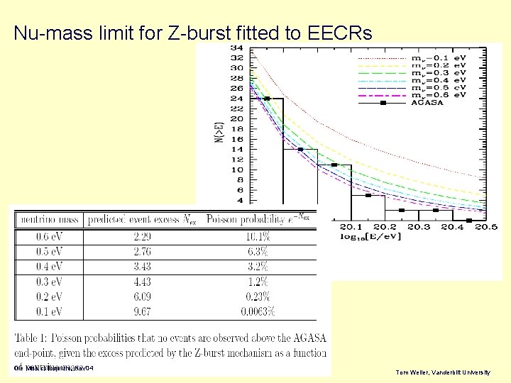 Nu-mass limit for Z-burst fitted to EECRs Ole Miss colloquium, Nov 04 Tom Weiler,