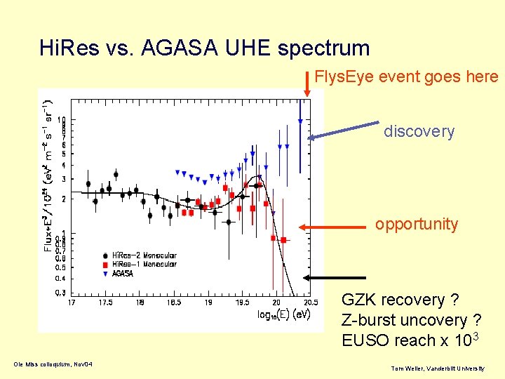 Hi. Res vs. AGASA UHE spectrum Flys. Eye event goes here discovery opportunity GZK
