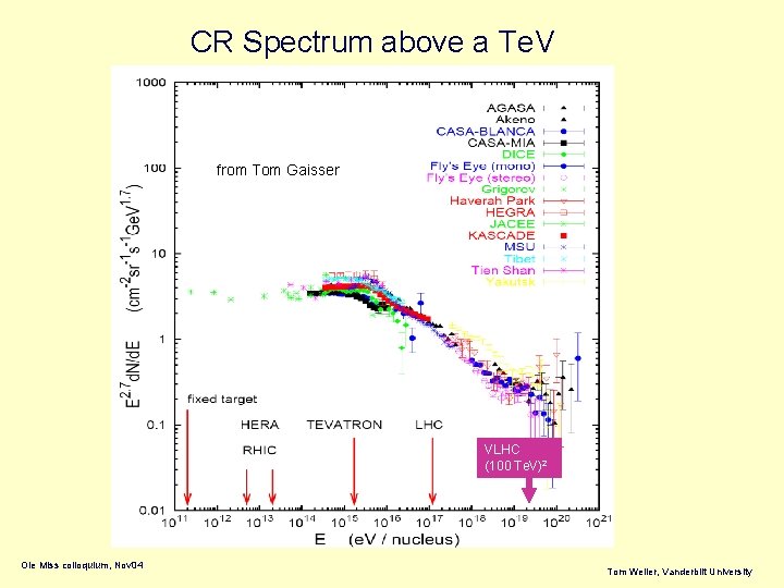 CR Spectrum above a Te. V from Tom Gaisser VLHC (100 Te. V)2 Ole